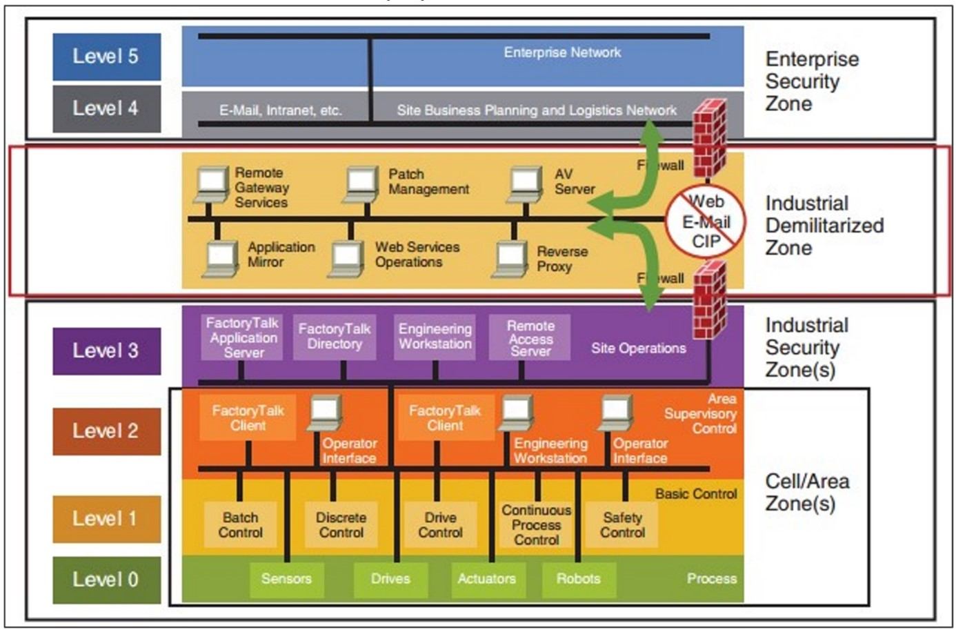 Chart of a Formal Network Topology