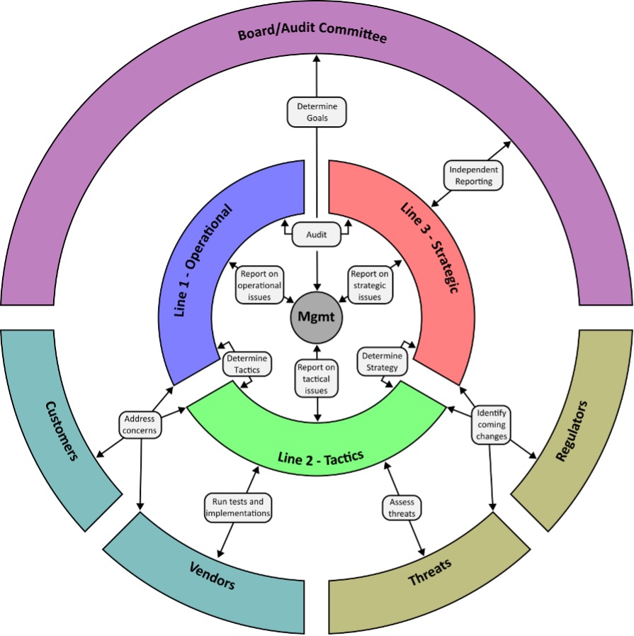 How to Apply 3 lines of defense