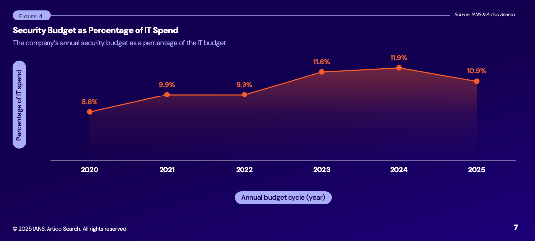 IANS 2025 Security as Percent of IT Spend