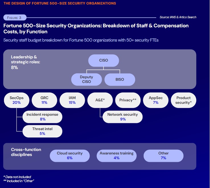 IANS 2025 Security Organizational Design Snapshot Report