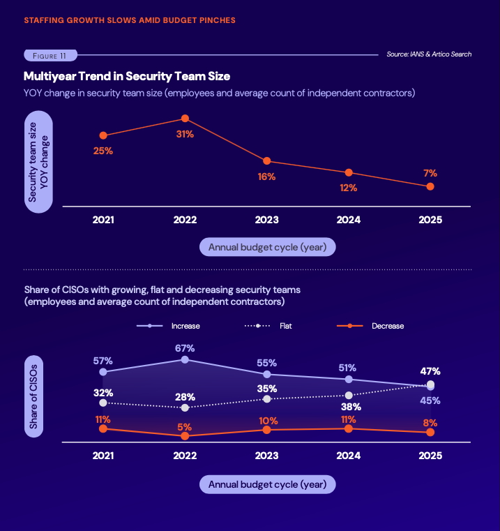 IANS 2025 Security Team Size