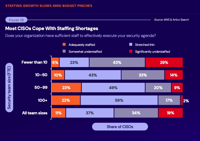 IANS 2025 Staffing Shortages