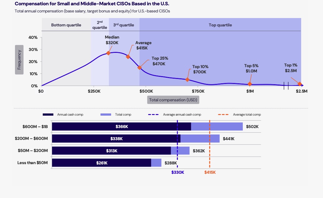 IANS Compensation Small and Midmarket CISOs in U.S.