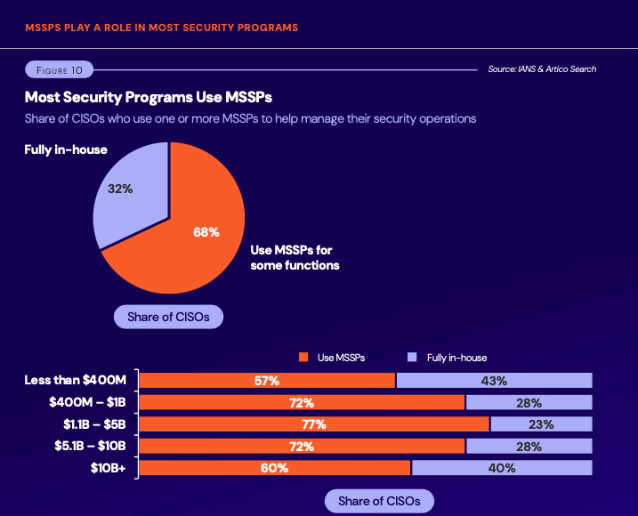 IANS MSSPs Figure 10