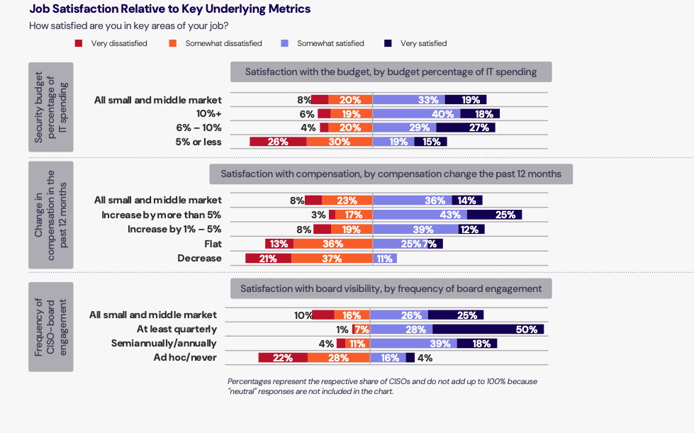 IANS Small Midmarket Job Satisfaction