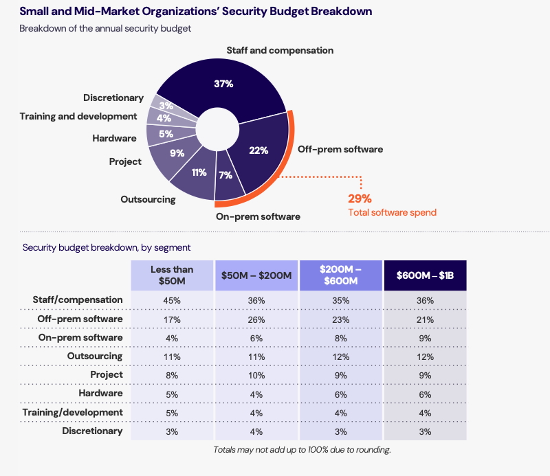 IANS Small Midmarket Org Budget Breakdown