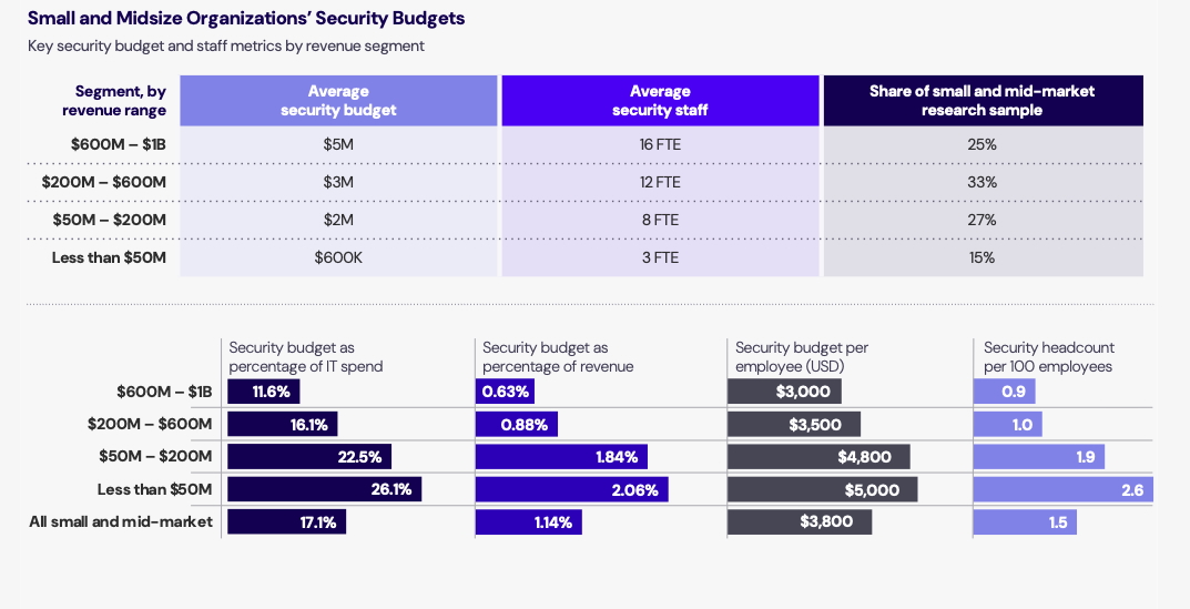IANS Small Midmarket Org Budgets
