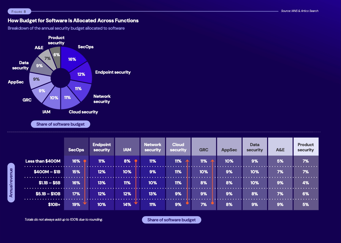 IANS Software Budget Allocations