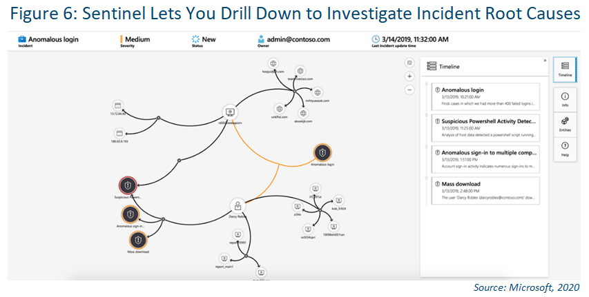 look into azure sentinel's deep investigations tool