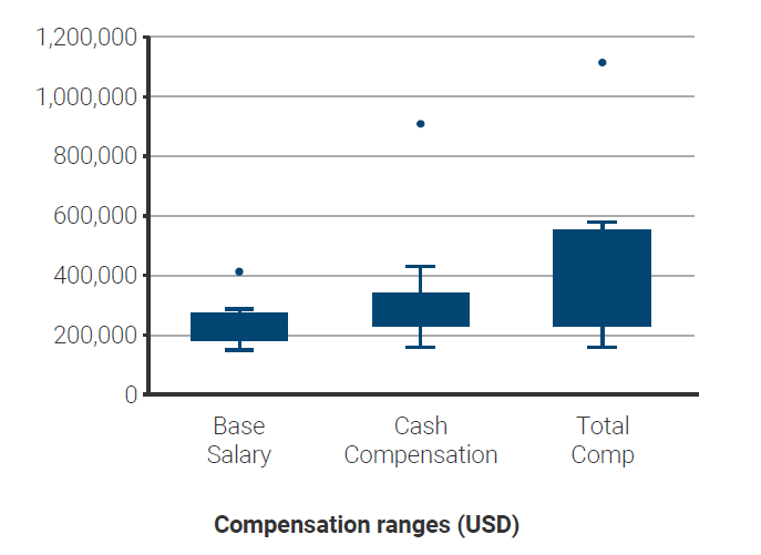 Chart showing BISO Compensation Ranges
