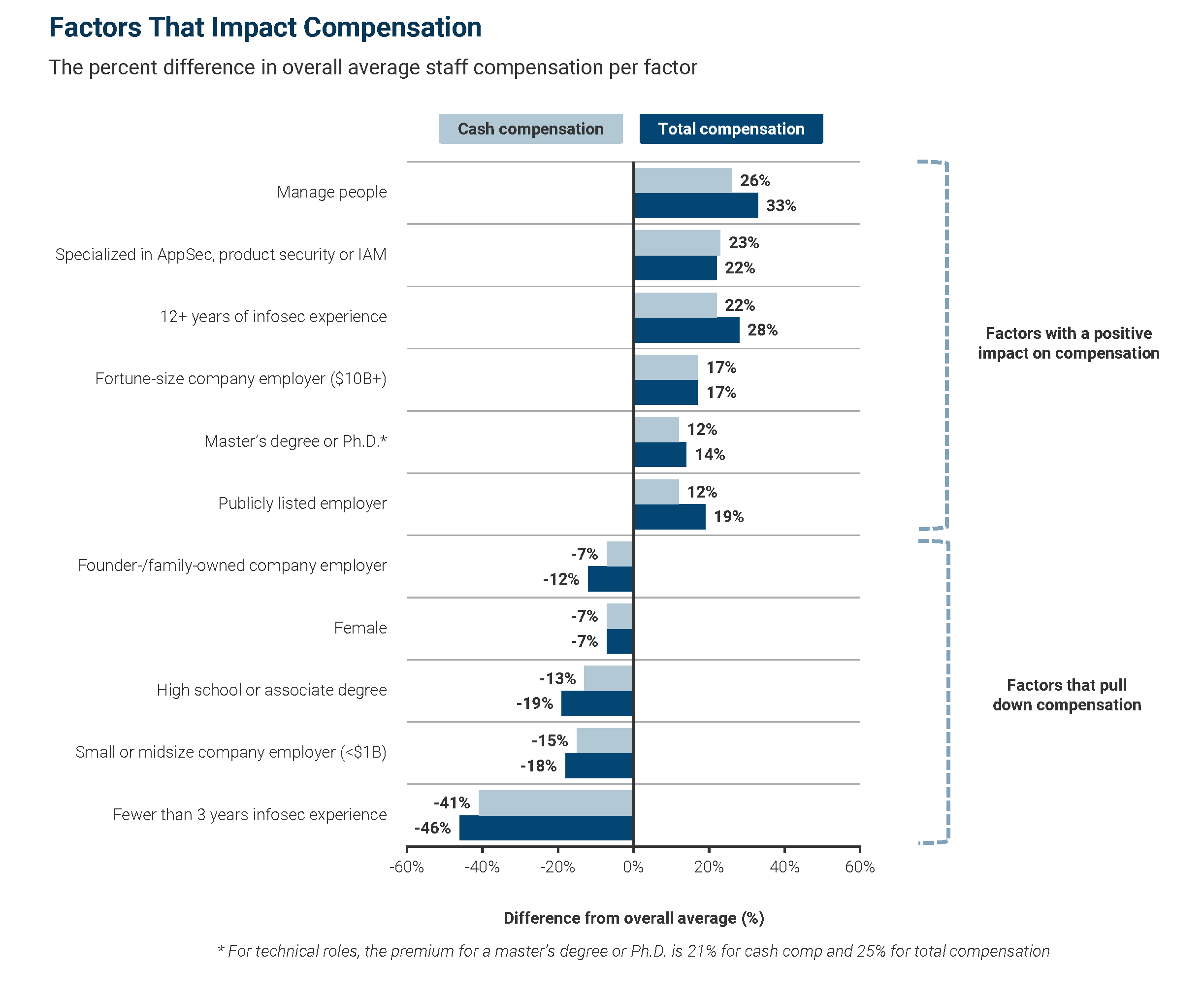 Infographic on cybersecurity staff roles and compensation