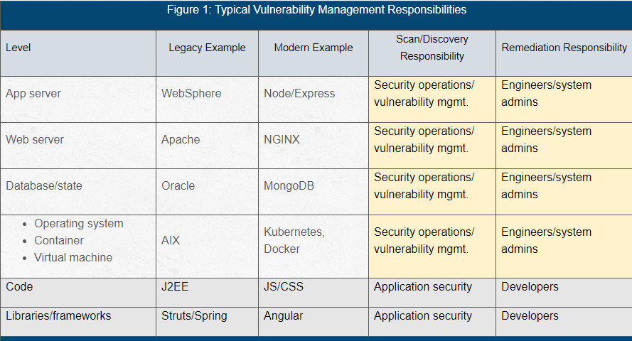 chart of typical vulnerability management responsibilities