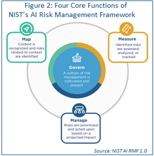 figure demonstrating the four core functions of NIST's AI risk management framework
