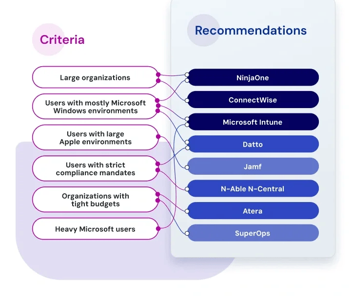 Select the right vendor for you