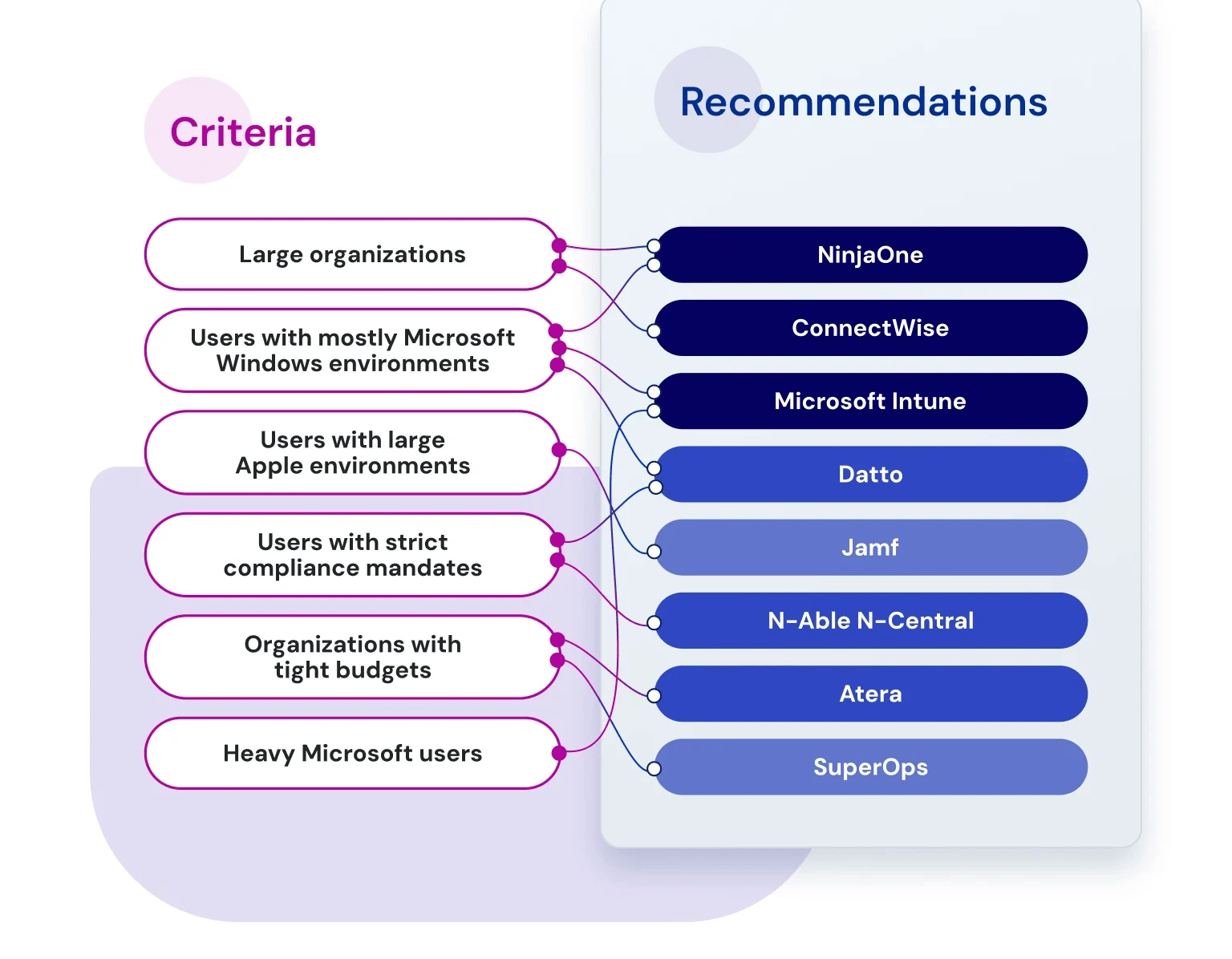 Select the right vendor for you