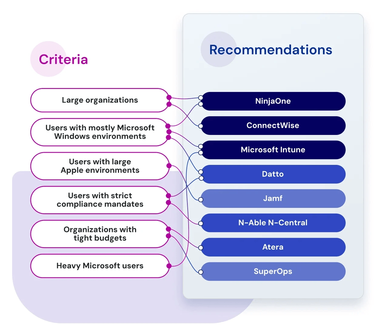 Select the right vendor for you