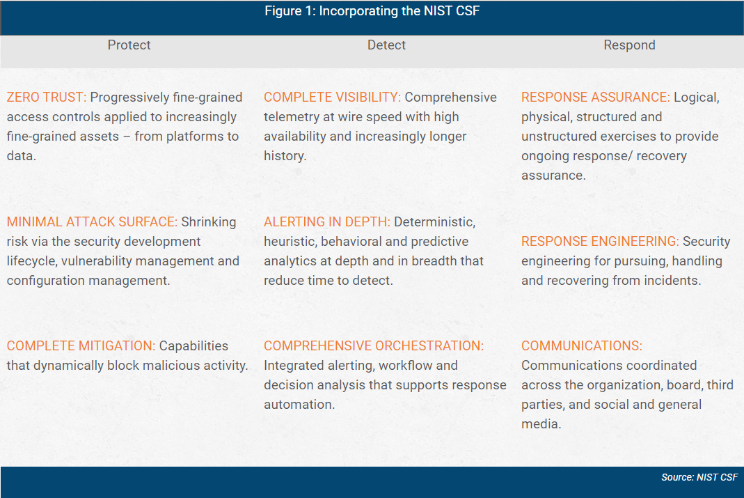 incorporting the NIST CSF