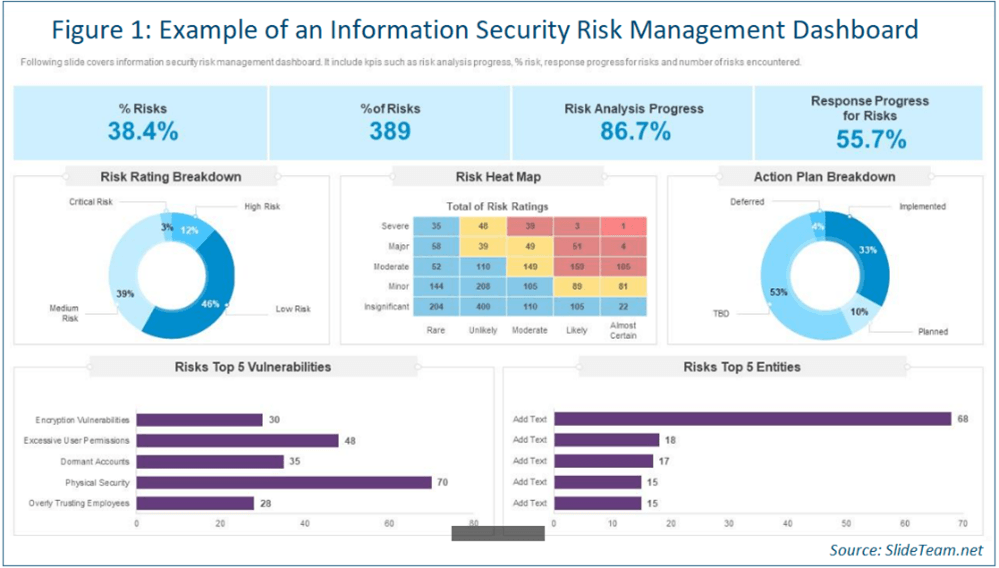 Figure of an Information Security Risk Management Dashboard