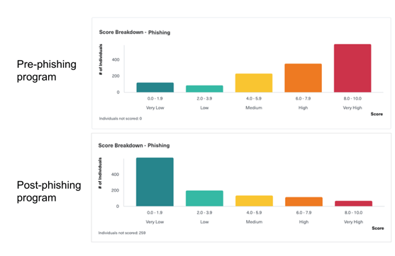 bar graph showing the improvement in employee risk after implementing a phishing program