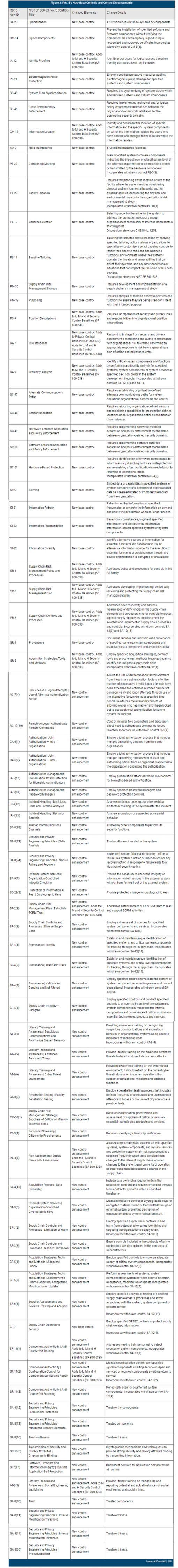 Chart Showing Rev. 5's New Base Control and Control Enhancements