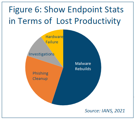 chart showing show endpoint stats in terms of lost productivity