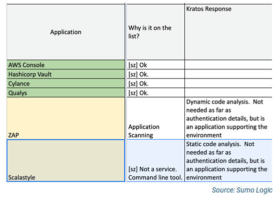 Figure showing Spreadsheet Shows Applications vs. Controls 