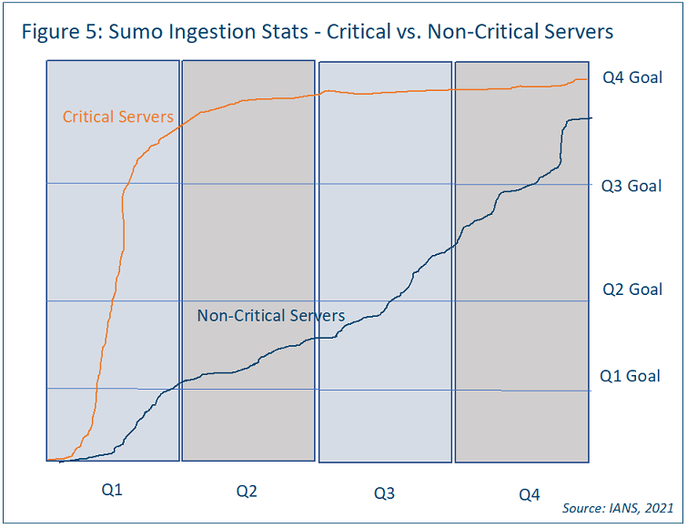 chart showing sumo ingestion stats critical vs non critical servers