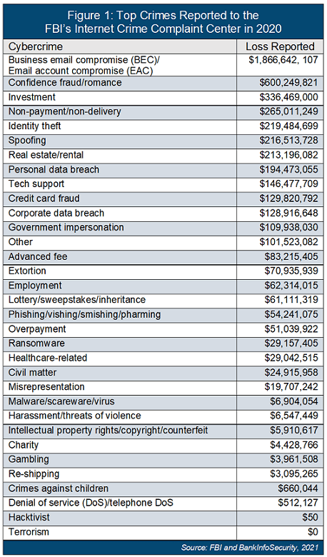 Figure of Top Crimes Reported by the FBI’s Internet Crime Complaint Center (IC3)